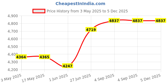 industrybuying.com Abdos 6 mm Inner Diameter and 1 m Length Silicon Tubing for Aerovac Oil Free Vacuum Pumps, E11830 abdos Price History Graph from 3 May 2025 to 4 Dec 2025