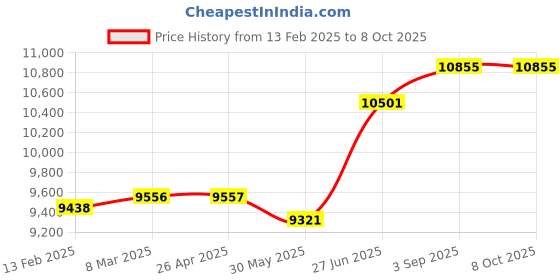 industrybuying.com Abdos 6 Standard Pipette Holding Capacity PP Pipette Rack Stand Carsol Type, P70203 abdos Price History Graph from 13 Feb 2025 to 8 Oct 2025