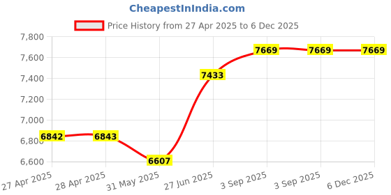industrybuying.com Abdos 7 inch (17.7 cm) Length Stainless Steel Support Rod for Swirltop Digital Magnetic Stirrer and Hot Plate, E11654 abdos Price History Graph from 27 Apr 2025 to 6 Dec 2025