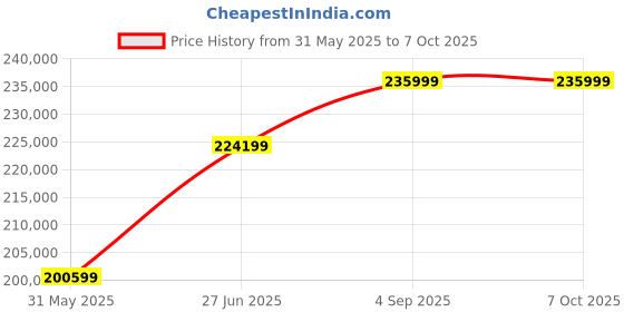industrybuying.com Abdos 70 L Stirring Capacity and 200 W Power Swirlex Digital Overhead Stirrer With Grand Plate Stand, E11322 abdos Price History Graph from 31 May 2025 to 6 Oct 2025