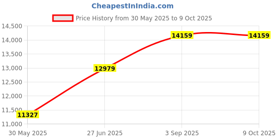 industrybuying.com Abdos 8 L Capacity and 410 mm Height White PP Narrow Mouth Bottle Carboy Type, P11129 (Pack of 6) abdos Price History Graph from 30 May 2025 to 9 Oct 2025