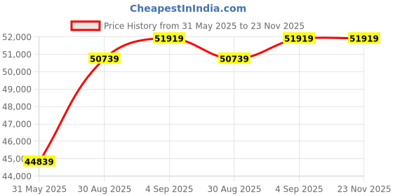 industrybuying.com Abdos 80 W Power and 34 LPM (Maximum) Flow Rate Aerovac Oil Free Vacuum Pump, E11801 abdos Price History Graph from 31 May 2025 to 23 Nov 2025
