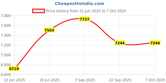industrybuying.com Abdos 800 ml Capacity Sharp Container for Needle, Sharps And Cutting Waste, Hospital Waste, P50111 (Pack of 40) abdos Price History Graph from 22 Jun 2025 to 6 Oct 2025