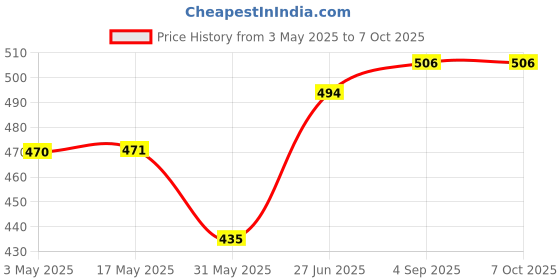 industrybuying.com Abdos 85 x 42 x 5 mm White PP Slide Mailer For Holding Standard 25 x 75 mm Slides, P90107 (Pack of 25) abdos Price History Graph from 3 May 2025 to 7 Oct 2025
