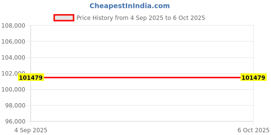 industrybuying.com Abdos 9.5x8 inch (24.1x20.3 cm) Platform Size and 50 – 300 RPM, Variable Wavemax Orbital Shaker Junior, E11260 abdos Price History Graph from 4 Sep 2025 to 6 Oct 2025