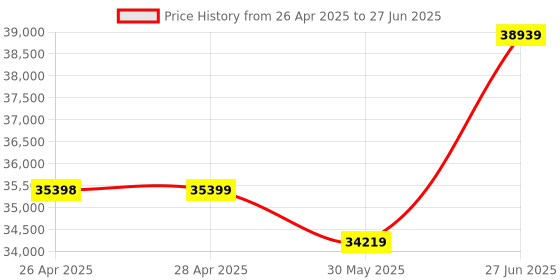 industrybuying.com Abdos 96 Magnetic Tip Comb Suitable For P10802 96 Square Well Deep Plate, P10808 (Pack of 100) abdos Price History Graph from 26 Apr 2025 to 27 Jun 2025