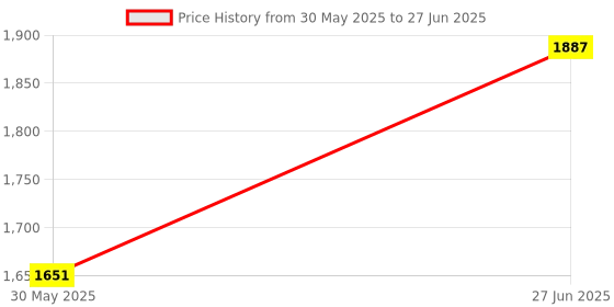 industrybuying.com Abdos 96 Places and 100 - 1000 μl (XL)/ 1250 μl Capacity Stackable Empty Micro Tip Gen 2 Box, P20105 (Pack of 6) abdos Price History Graph from 30 May 2025 to 27 Jun 2025