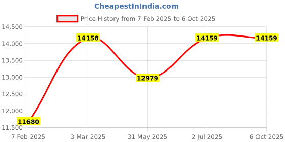 industrybuying.com Abdos 96 x 0.2 ml or 8 and 12 x PCR Strips Adaptor Compatible For Swirl Micro Plate Centrifuge, E11551 (Pack of 2) abdos Price History Graph from 7 Feb 2025 to 6 Oct 2025