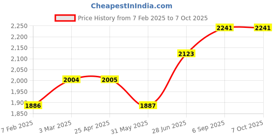 industrybuying.com Abdos Adaptor For 8x0.2ml Strip or 0.2 ml PCR Tubes Compatible For Swirl Mini Plate Centrifuge, E11562 (Pack of 2) abdos Price History Graph from 7 Feb 2025 to 6 Oct 2025