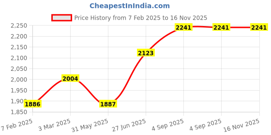 industrybuying.com Abdos Adaptor For PCR Plates with Skirt and Without Skirt Compatible For Swirl Mini Plate Centrifuge, E11561 (Pack of 2) abdos Price History Graph from 7 Feb 2025 to 16 Nov 2025