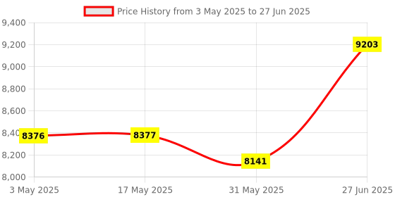 industrybuying.com Abdos Buffer Tank For Compact PAGE Mini Moulded Vertical Electrophoresis Unit, E12304 abdos Price History Graph from 3 May 2025 to 27 Jun 2025