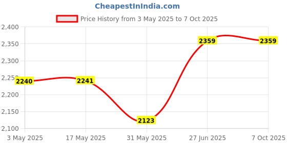 industrybuying.com Abdos Connecting Cables For Compact PAGE Mini Moulded Vertical Electrophoresis Unit, E12305 abdos Price History Graph from 3 May 2025 to 6 Oct 2025
