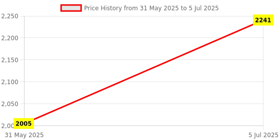 industrybuying.com Abdos Connecting Cord for Vertical Dual Midi Gel System, E12244 (Pack of 2) abdos Price History Graph from 31 May 2025 to 5 Jul 2025