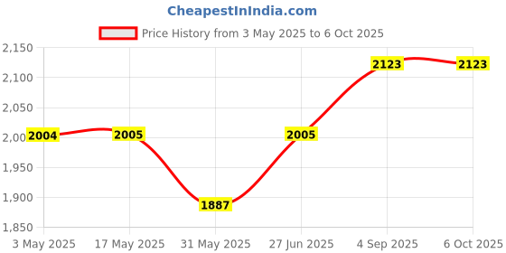 industrybuying.com Abdos Connecting Cord Spare Accessory for Mini Wide AGE Horizontal Electrophoresis Unit, E12179 abdos Price History Graph from 3 May 2025 to 6 Oct 2025