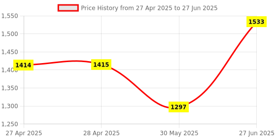 industrybuying.com Abdos Double Micro Plate Clamp for E11200 Swirlex Microplate Mixer, E11202 abdos Price History Graph from 27 Apr 2025 to 27 Jun 2025