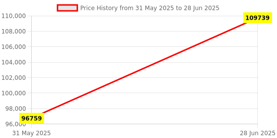industrybuying.com Abdos Dual Block Capacity and Ambient +5°C -150°C Temp. Range Hotblock LED Digital Dry Bath, E11390 abdos Price History Graph from 31 May 2025 to 28 Jun 2025