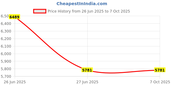 industrybuying.com Abdos E10002 Polypropylene 10 ?l Fixed Premium Pipette abdos Price History Graph from 26 Jun 2025 to 6 Oct 2025