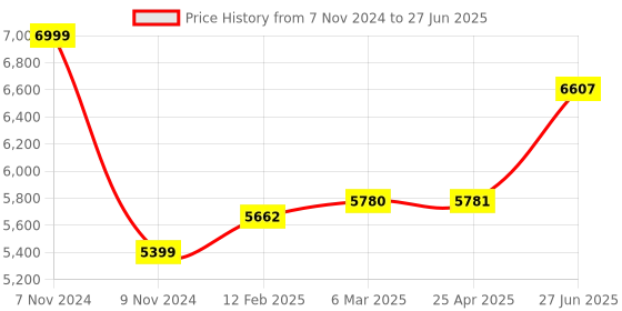 industrybuying.com Abdos E11113 Polypropylene 0.3 µm Rave Pipette Controller abdos Price History Graph from 7 Nov 2024 to 27 Jun 2025