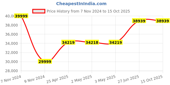 industrybuying.com Abdos E11114 Polypropylene 0.45 µm Rave Plus Pipette Filler abdos Price History Graph from 7 Nov 2024 to 14 Oct 2025