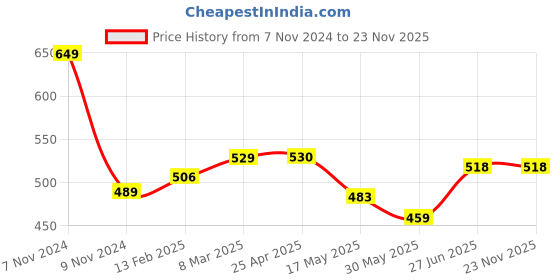 industrybuying.com Abdos E11119 Polypropylene Spare 3.00 µm Filter abdos Price History Graph from 7 Nov 2024 to 23 Nov 2025