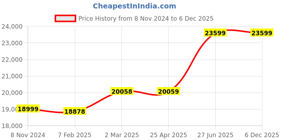 industrybuying.com Abdos E11190 Swirlex Adjustable Vortex Shaker 0-2500 Rpm abdos Price History Graph from 8 Nov 2024 to 5 Dec 2025