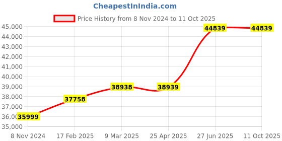 industrybuying.com Abdos E11230 Speed Range 0-70 rpm Swirlmax Tube Roller abdos Price History Graph from 8 Nov 2024 to 11 Oct 2025