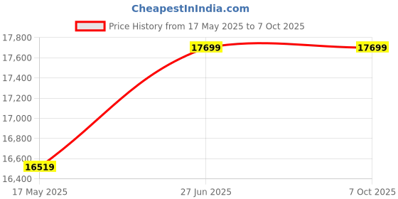 industrybuying.com Abdos E11233 ETP / External Temperature Probe abdos Price History Graph from 17 May 2025 to 7 Oct 2025