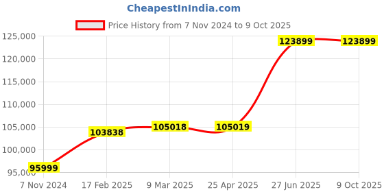 industrybuying.com Abdos E11270 Speed Range 0-70 RPM Wavex Tube Rotator abdos Price History Graph from 7 Nov 2024 to 9 Oct 2025