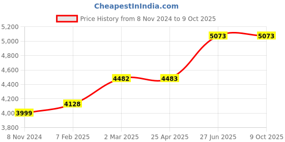 industrybuying.com Abdos E11274 Disk Support Rods Used With Disk Accessories abdos Price History Graph from 8 Nov 2024 to 9 Oct 2025