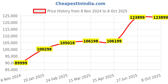 industrybuying.com Abdos E11280 Speed Range 0-70 rpm Rotating Mixer abdos Price History Graph from 8 Nov 2024 to 8 Oct 2025