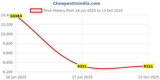 industrybuying.com Abdos E11318 Polytetrafluoroethylene Straight Stirrer abdos Price History Graph from 26 Jun 2025 to 12 Oct 2025