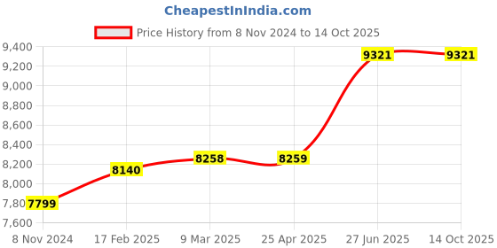 industrybuying.com Abdos E11320 Polytetrafluoroethylene Centrifugal Stirrer abdos Price History Graph from 8 Nov 2024 to 14 Oct 2025