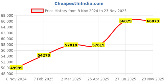 industrybuying.com Abdos E11330 +5 120 C LED Digital Dry Bath abdos Price History Graph from 8 Nov 2024 to 22 Nov 2025