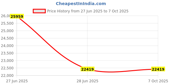 industrybuying.com Abdos E11411 Universal Attachment with 3 Bars abdos Price History Graph from 27 Jun 2025 to 6 Oct 2025