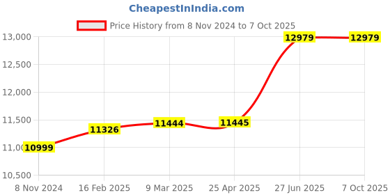 industrybuying.com Abdos E11414 Fixing clip Attachment abdos Price History Graph from 8 Nov 2024 to 6 Oct 2025