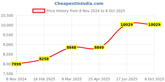 industrybuying.com Abdos E11453 Fixing Clip attachment abdos Price History Graph from 8 Nov 2024 to 7 Oct 2025