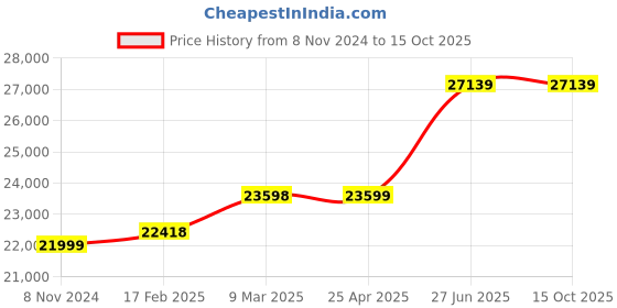 industrybuying.com Abdos E11501 7000 RPM Swirl Mini Micro Centrifuge abdos Price History Graph from 8 Nov 2024 to 15 Oct 2025
