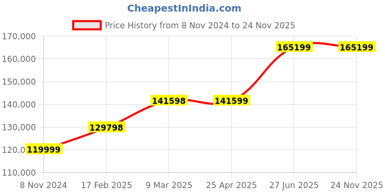 industrybuying.com Abdos E11510 15000 RPM Swirl Maxi Micro Centrifuge abdos Price History Graph from 8 Nov 2024 to 23 Nov 2025