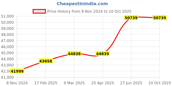 industrybuying.com Abdos E11511 12 Place Rotor For 0.2 to 2.0 ml Tube abdos Price History Graph from 8 Nov 2024 to 9 Oct 2025