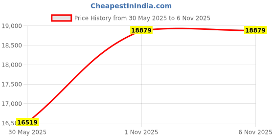 industrybuying.com Abdos Elegant Single Channel Adjustable Volume Pipette With 100-1000 μl Volume Range and 1 μl Increment, E11156 abdos Price History Graph from 30 May 2025 to 6 Nov 2025