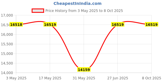 industrybuying.com Abdos Gel Casting Base For Compact PAGE Mini Moulded Vertical Electrophoresis Unit, E12302 abdos Price History Graph from 3 May 2025 to 7 Oct 2025