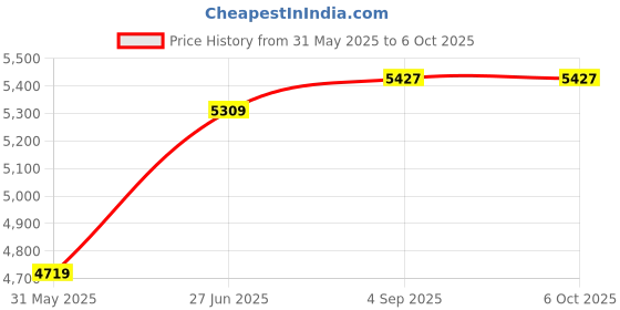 industrybuying.com Abdos Gel Casting Unit for 10 x7 and 10X 10 cm Running Tray of Mini Wide AGE Horizontal Electrophoresis Unit, E12178 abdos Price History Graph from 31 May 2025 to 6 Oct 2025