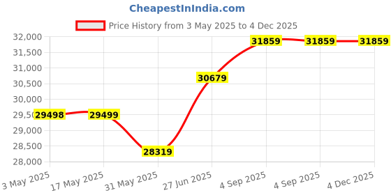 industrybuying.com Abdos Gel Tank Spare Accessory for Mini EP Horizontal Electrophoresis Unit, E12001 abdos Price History Graph from 3 May 2025 to 4 Dec 2025