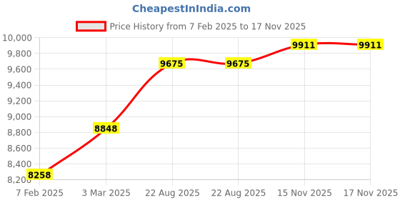industrybuying.com Abdos Last Drop 15 ml Clear PP/HDPE Sterile Low Retention Centrifuge Tube With Conical Bottom and Natural Cap, P10526 (Pack of 500) abdos Price History Graph from 7 Feb 2025 to 17 Nov 2025