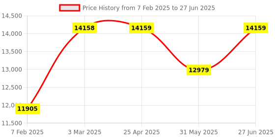 industrybuying.com Abdos Last Drop 50 ml Clear PP/HDPE Sterile Low Retention Centrifuge Tube With Conical Bottom and Natural Cap, P10528 (Pack of 500) abdos Price History Graph from 7 Feb 2025 to 27 Jun 2025