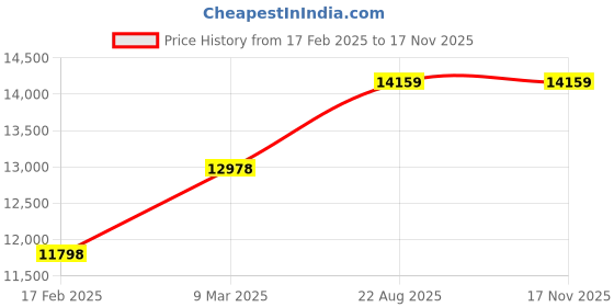industrybuying.com Abdos Last Drop Non Printed 0.5 ml Non Sterile Clear Self Standing Low Retention Screw Cap Tube With Looped Cap, P10272 (Pack of 1000) abdos Price History Graph from 17 Feb 2025 to 16 Nov 2025