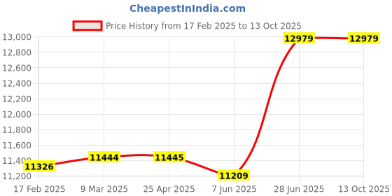 industrybuying.com Abdos Last Drop Non Printed Assembled 2 ml Sterile Clear Conical Low Retention Screw Cap Tube, P40250 (Pack of 1000) abdos Price History Graph from 17 Feb 2025 to 13 Oct 2025