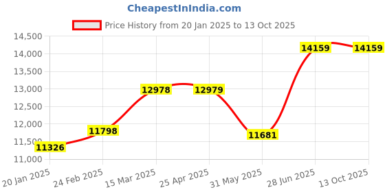 industrybuying.com Abdos Last Drop Printed Assembled 2 ml Sterile Clear Conical Low Retention Screw Cap Tube, P50250 (Pack of 1000) abdos Price History Graph from 20 Jan 2025 to 12 Oct 2025