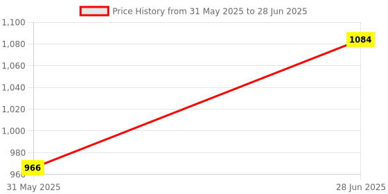 industrybuying.com Abdos Leveling Screw For Vertical Dual Midi Gel System, E12342 abdos Price History Graph from 31 May 2025 to 28 Jun 2025