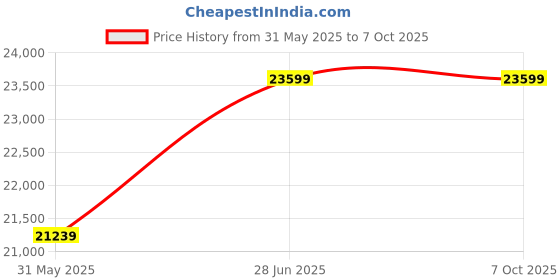 industrybuying.com Abdos Magnetic Clamp Suitable For Tilted Holder for 15 ml and 50 ml Tube Rack, E11943 abdos Price History Graph from 31 May 2025 to 6 Oct 2025